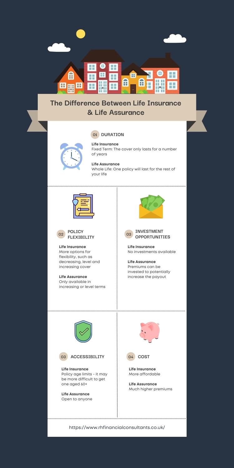 Infographic explaining the difference between life insurance and asssurance